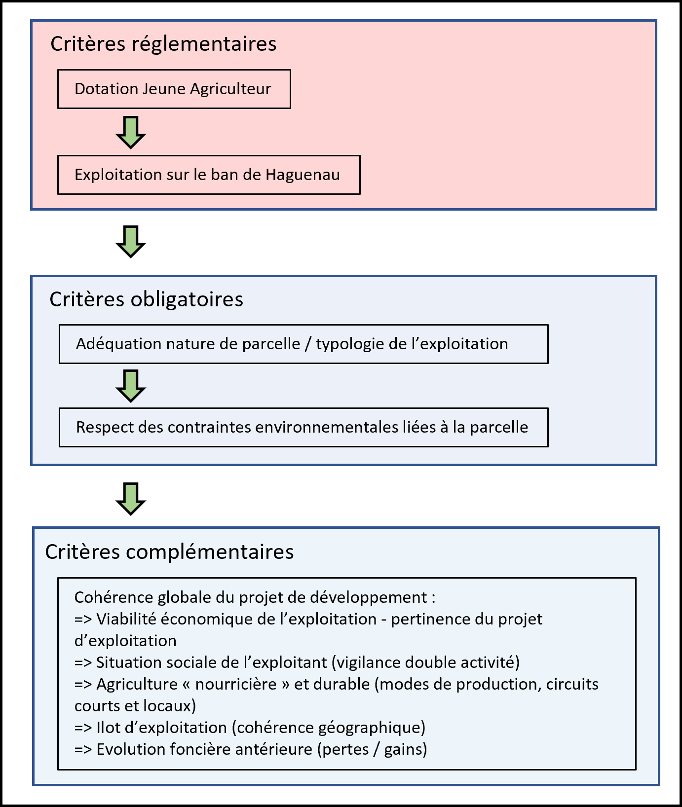 Logigramme d'attribution du foncier agricole