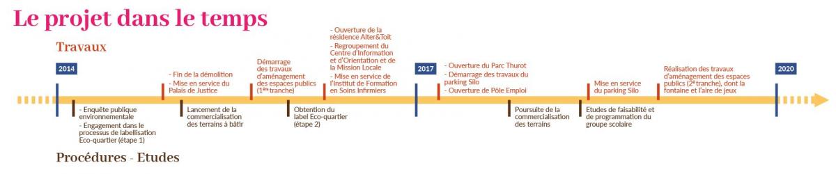 Le projet de l'Eco qurtier Thurot dans le temps
