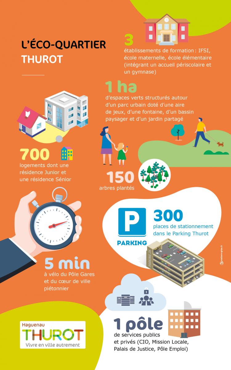 Votre Eco-quartier en chiffres
