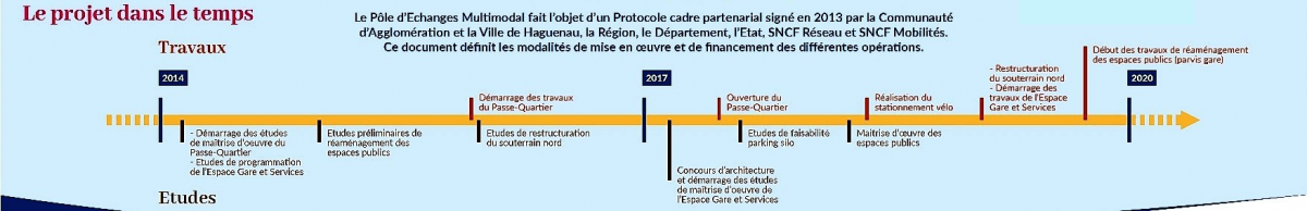 Frise du projet dans le temps