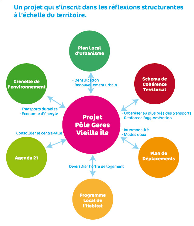 Le Pôle gares un projet qui s'inscrit dans les réflexions structurantes à l'échelle du territoire.